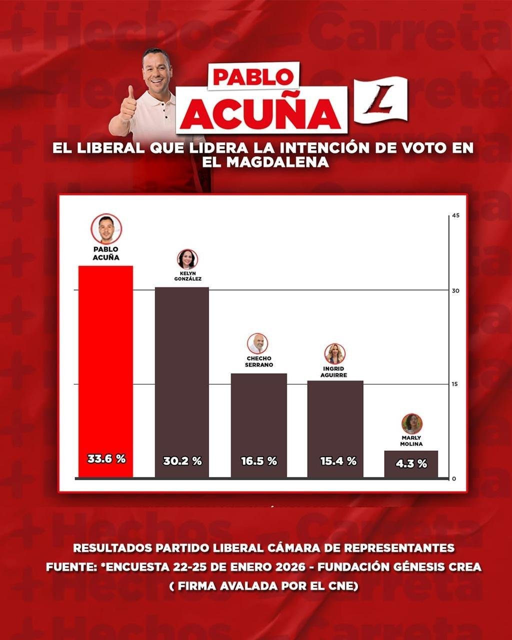 Pablo Acuña, el liberal que lidera la intención de voto en el Magdalena