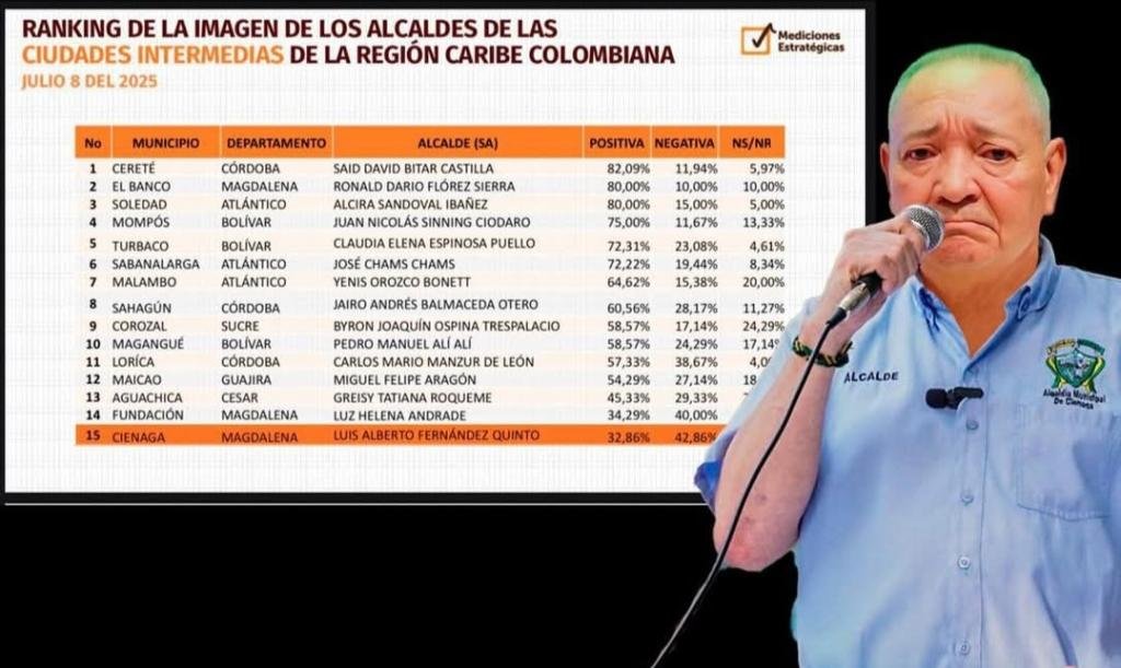 'Becho' Fernández es el peor alcalde de la costa caribe, según encuesta nacional