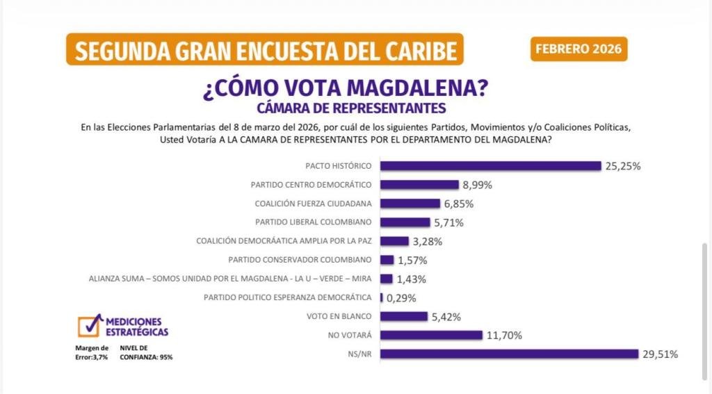 Pacto Histórico líder intención de voto para ganar la Cámara de Representantes en el Magdalena